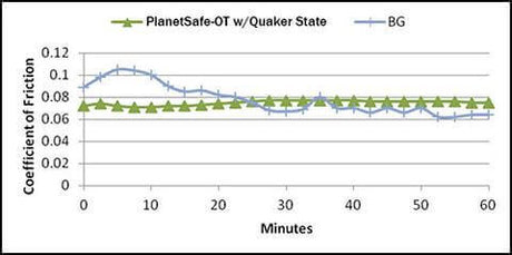 Graph comparing Best Oil Treatment - PlanetSafe OT vs BG Oil Additive showing friction over time.