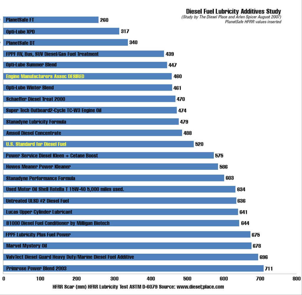Diesel Lubricant Comparisons - HFRR Test Wear Scar Comparisons PlanetSafe Fuel Treatments