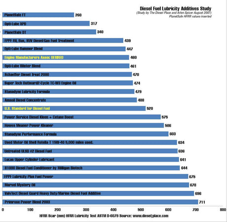 Diesel Lubricant Comparisons - HFRR Test Wear Scar Comparisons PlanetSafe Fuel Treatments