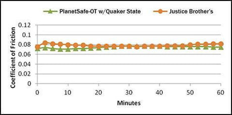 Graph comparing Best Oil Treatment - PlanetSafe OT vs Justice Brother's Engine Treatment friction over 60 minutes.