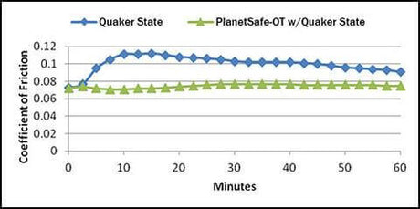 Graph comparing Quaker State and PlanetSafe OT with Quaker State for Best Oil Treatment - PlanetSafe OT vs Standard 10W-30.