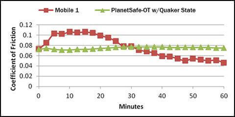 Graph comparing friction levels of Best Oil Treatment - PlanetSafe OT vs Mobil 1 over 60 minutes.