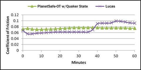 Graph comparing friction levels: Best Oil Treatment - PlanetSafe OT vs Lucas Oil Additive over 60 minutes.