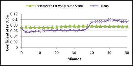 Graph comparing friction levels: Best Oil Treatment - PlanetSafe OT vs Lucas Oil Additive over 60 minutes.